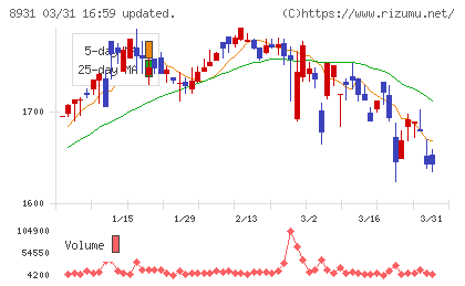 和田興産チャート