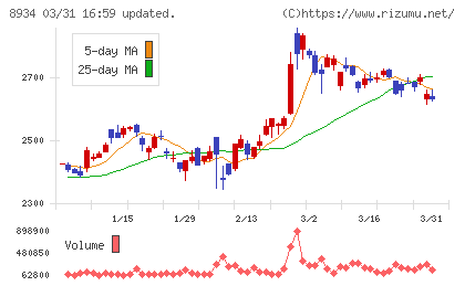 サンフロンティア不動産チャート
