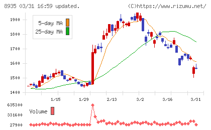 ＦＪネクストホールディングスチャート