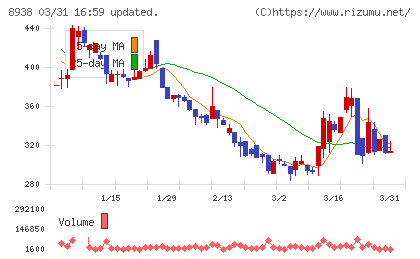 グローム・ホールディングスチャート