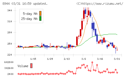 ランドビジネスチャート