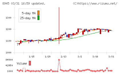 サンネクスタグループチャート