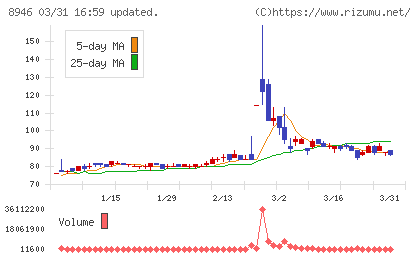 ＡＳＩＡＮ　ＳＴＡＲチャート