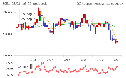 日本ビルファンド投資法人チャート