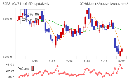 ジャパンリアルエステイト投資法人チャート
