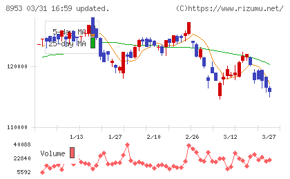 日本都市ファンド投資法人チャート