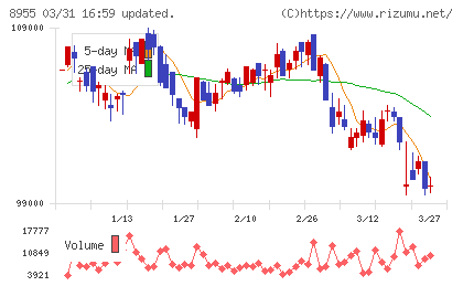 日本プライムリアルティ投資法人チャート