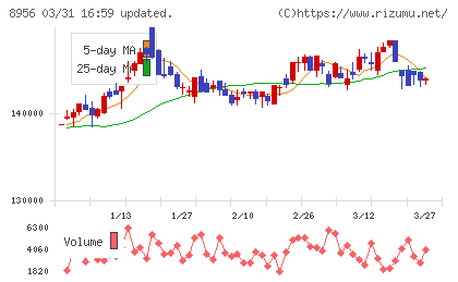 NTT都市開発リート投資法人チャート
