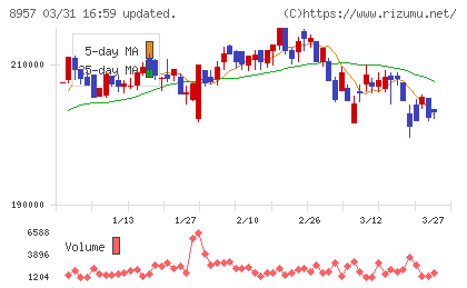 東急リアル・エステート投資法人チャート