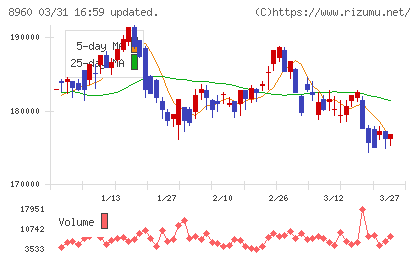 ユナイテッド・アーバン投資法人チャート