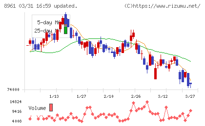 森トラストリート投資法人チャート