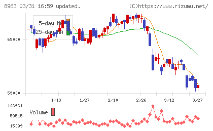 インヴィンシブル投資法人チャート