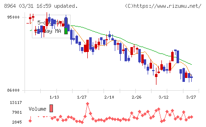 フロンティア不動産投資法人チャート