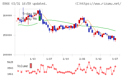 平和不動産リート投資法人チャート