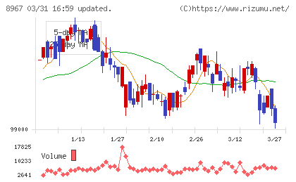 日本ロジスティクスファンド投資法人チャート