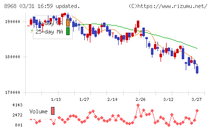 福岡リート投資法人チャート