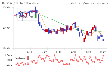 KDX不動産投資法人チャート