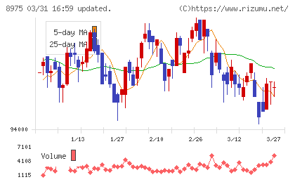 いちごオフィスリート投資法人チャート