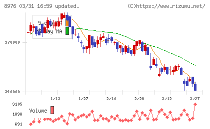 大和証券オフィス投資法人チャート