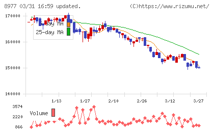 阪急阪神リート投資法人チャート