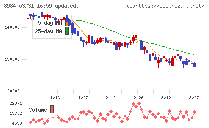 大和ハウスリート投資法人チャート