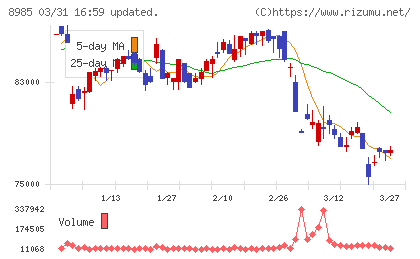 ジャパン・ホテル・リート投資法人チャート