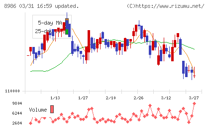 大和証券リビング投資法人チャート