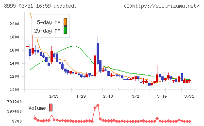 誠建設工業チャート