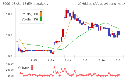 ハウスフリーダムチャート
