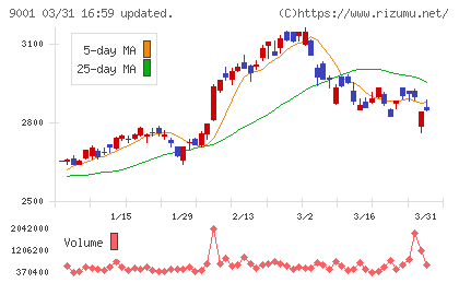 東武鉄道チャート