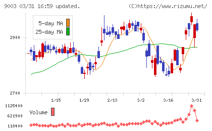 相鉄ホールディングスチャート