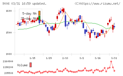 京浜急行電鉄チャート