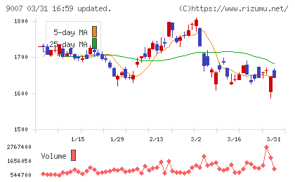 小田急電鉄チャート