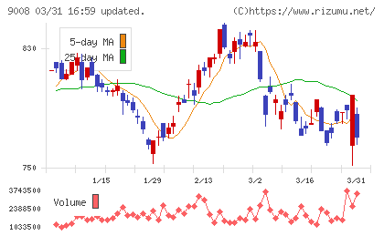 京王電鉄チャート