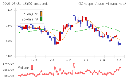 京成電鉄チャート