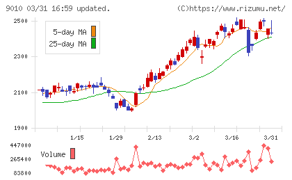 富士急行チャート