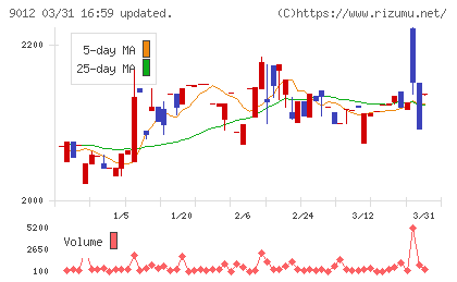 秩父鉄道チャート