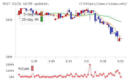 新潟交通チャート