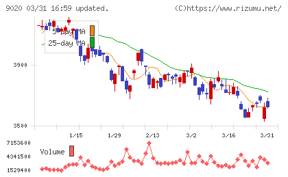 東日本旅客鉄道チャート