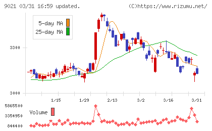 西日本旅客鉄道チャート