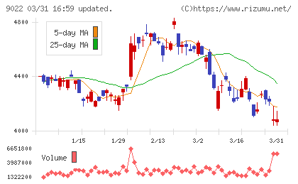 東海旅客鉄道チャート