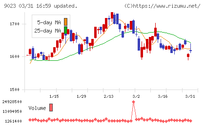 東京地下鉄チャート