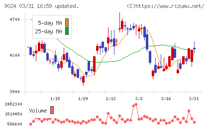 西武ホールディングスチャート