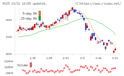 鴻池運輸チャート
