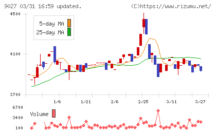 ロジネットジャパンチャート