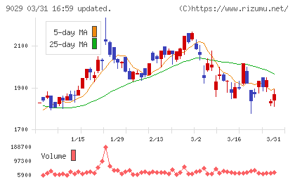 ヒガシホールディングスチャート