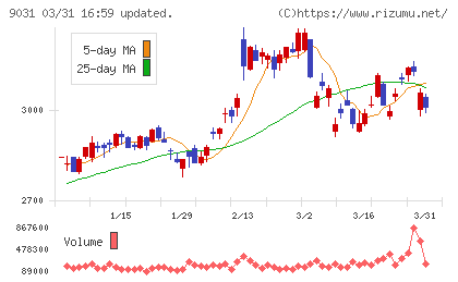 西日本鉄道チャート
