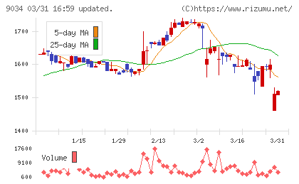 南総通運チャート