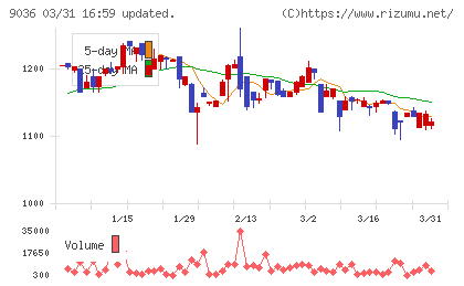 東部ネットワークチャート