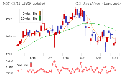 ハマキョウレックスチャート